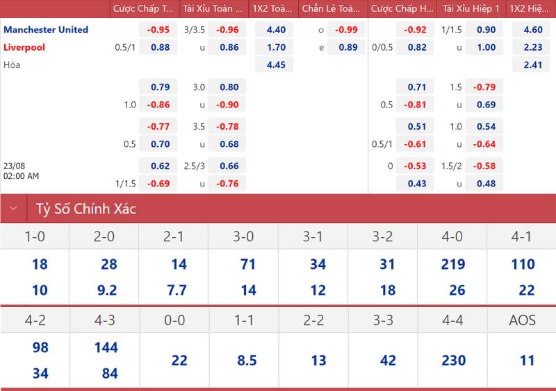 Kèo Tỷ Số Chính Xác Là Gì? Bí Quyết Chơi Hiệu Quả Cho Newbie 3 Cách đọc kèo tỷ số chính xác